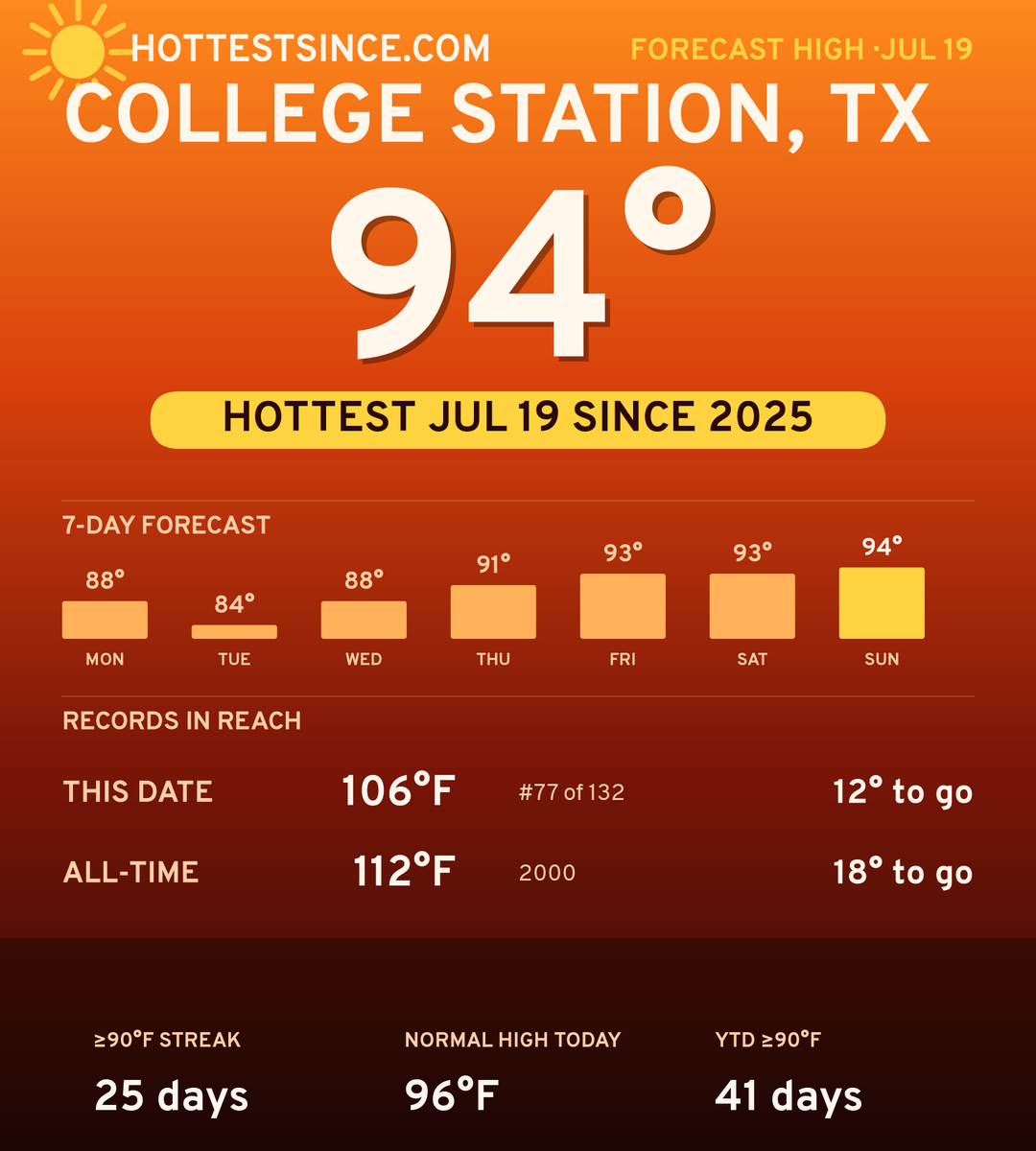 College Station, TX hot share card