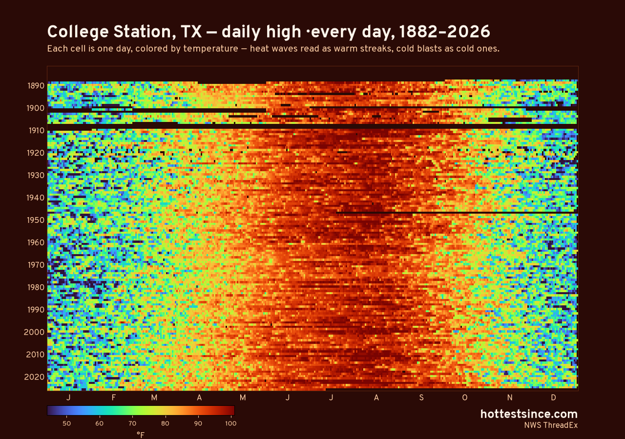 College Station, TX daily high heat map 1882–2026
