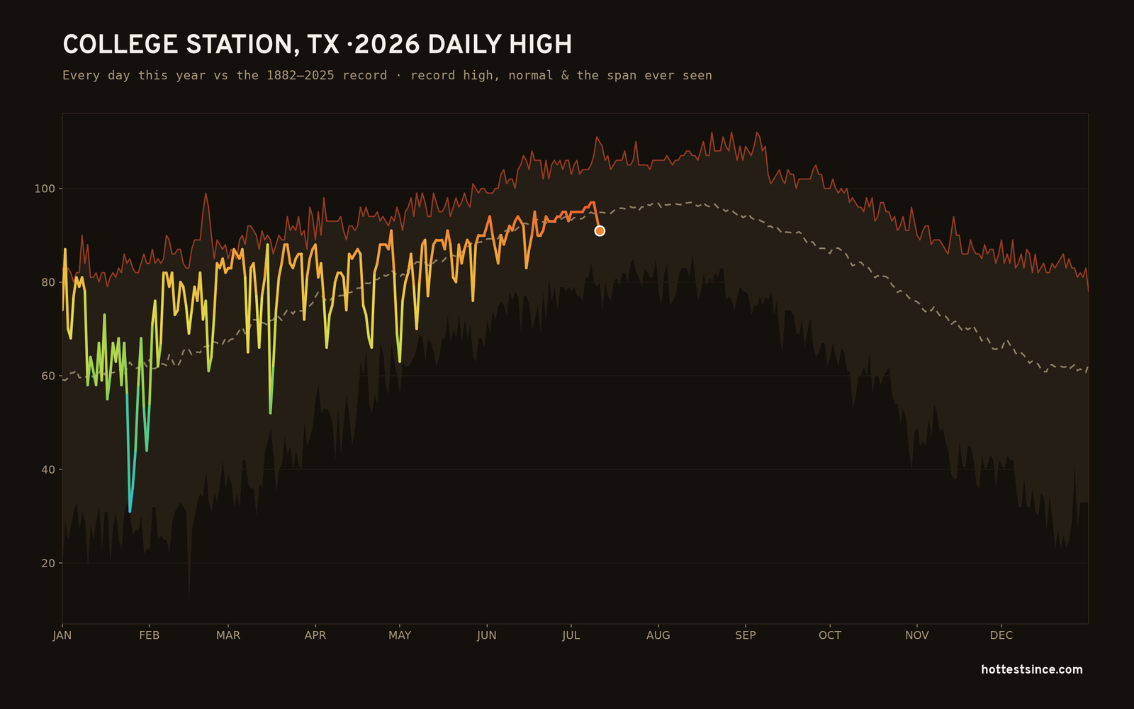 College Station, TX — 2026 daily high trace