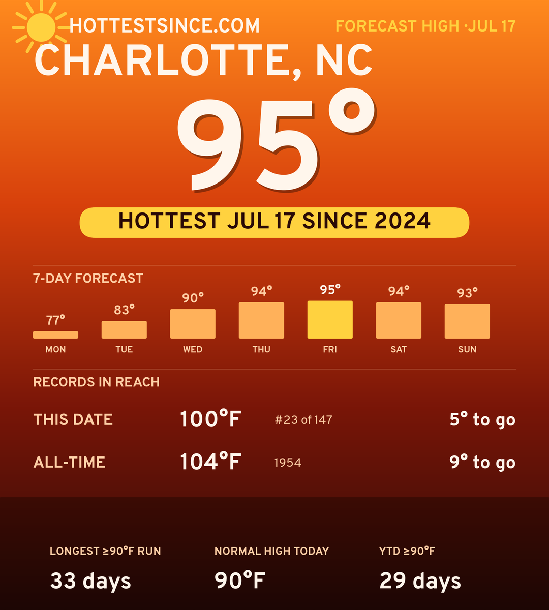 Charlotte, NC hot share card