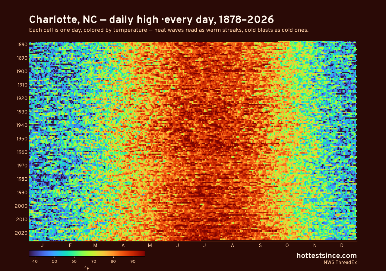 Charlotte, NC daily high heat map 1878–2026