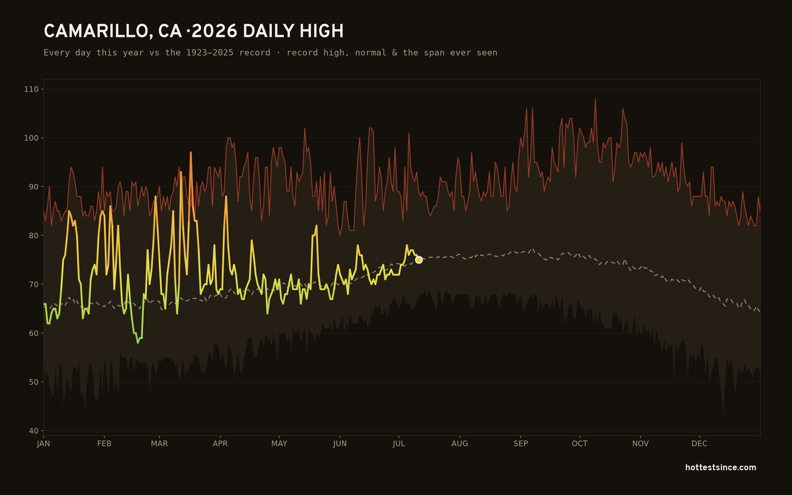 Camarillo, CA — 2026 daily high trace