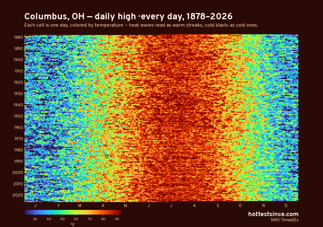 Columbus, OH daily high heat map 1878–2026