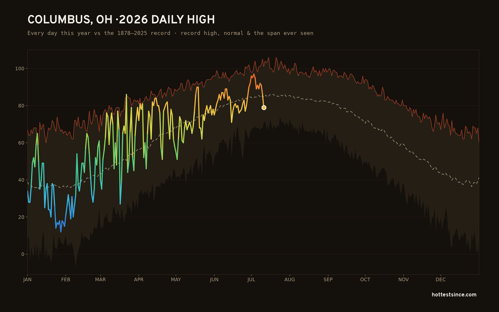Columbus, OH — 2026 daily high trace