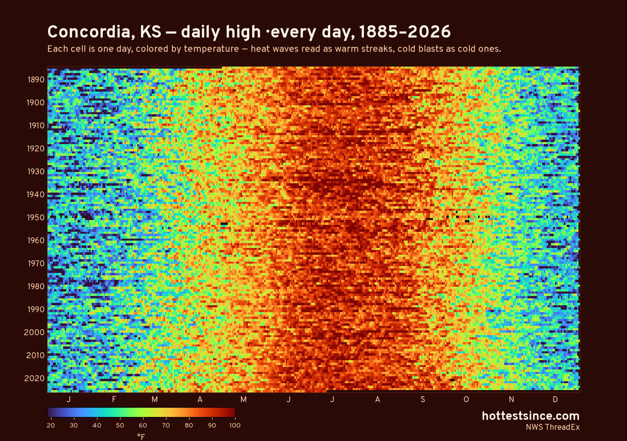 Concordia, KS daily high heat map 1885–2026