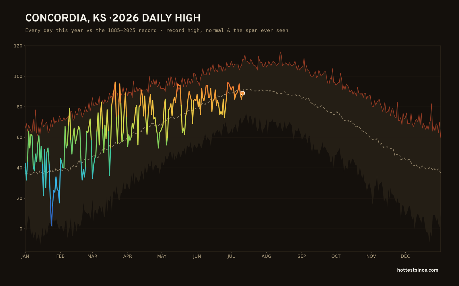 Concordia, KS — 2026 daily high trace
