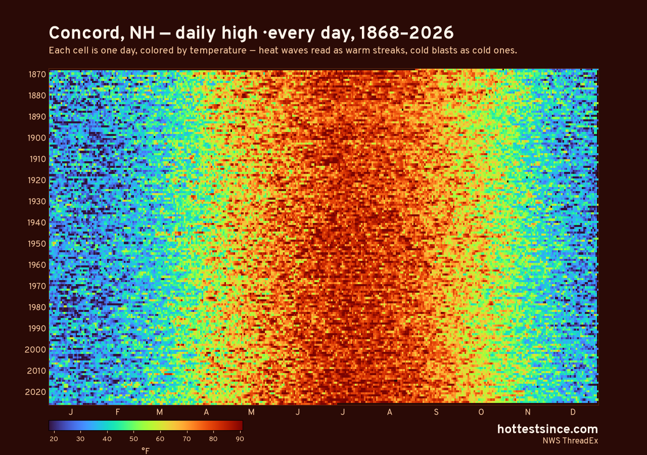 Concord, NH daily high heat map 1868–2026