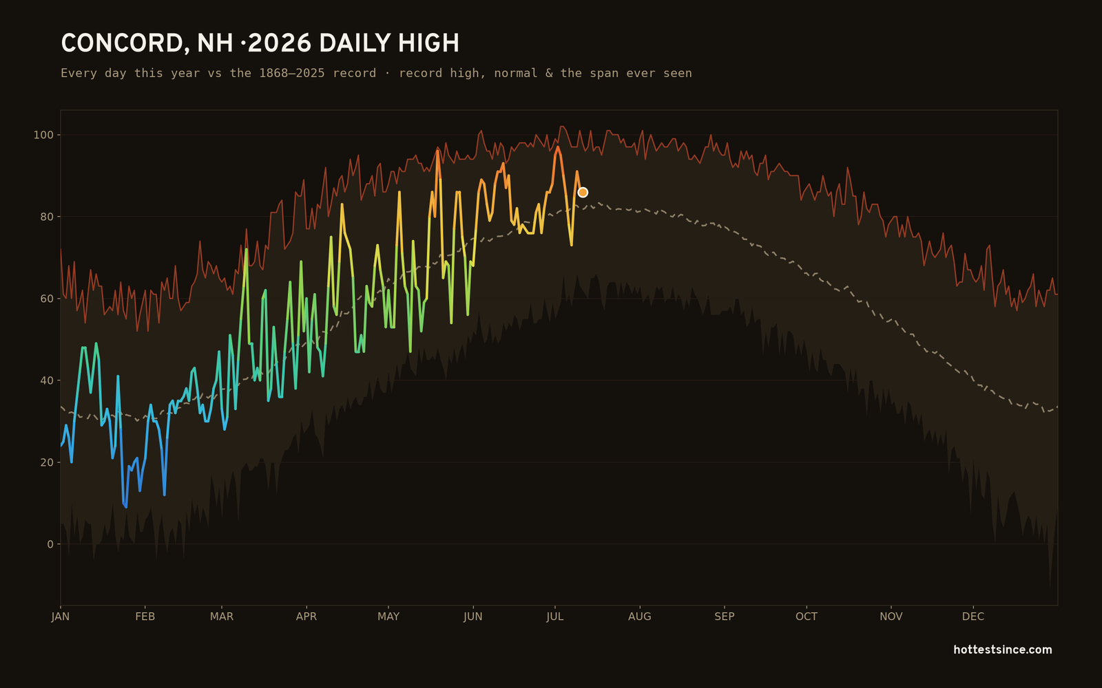 Concord, NH — 2026 daily high trace