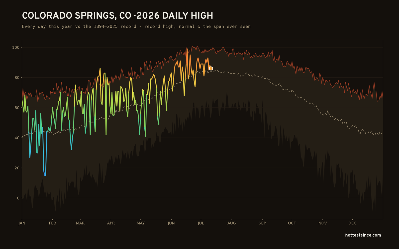Colorado Springs, CO — 2026 daily high trace