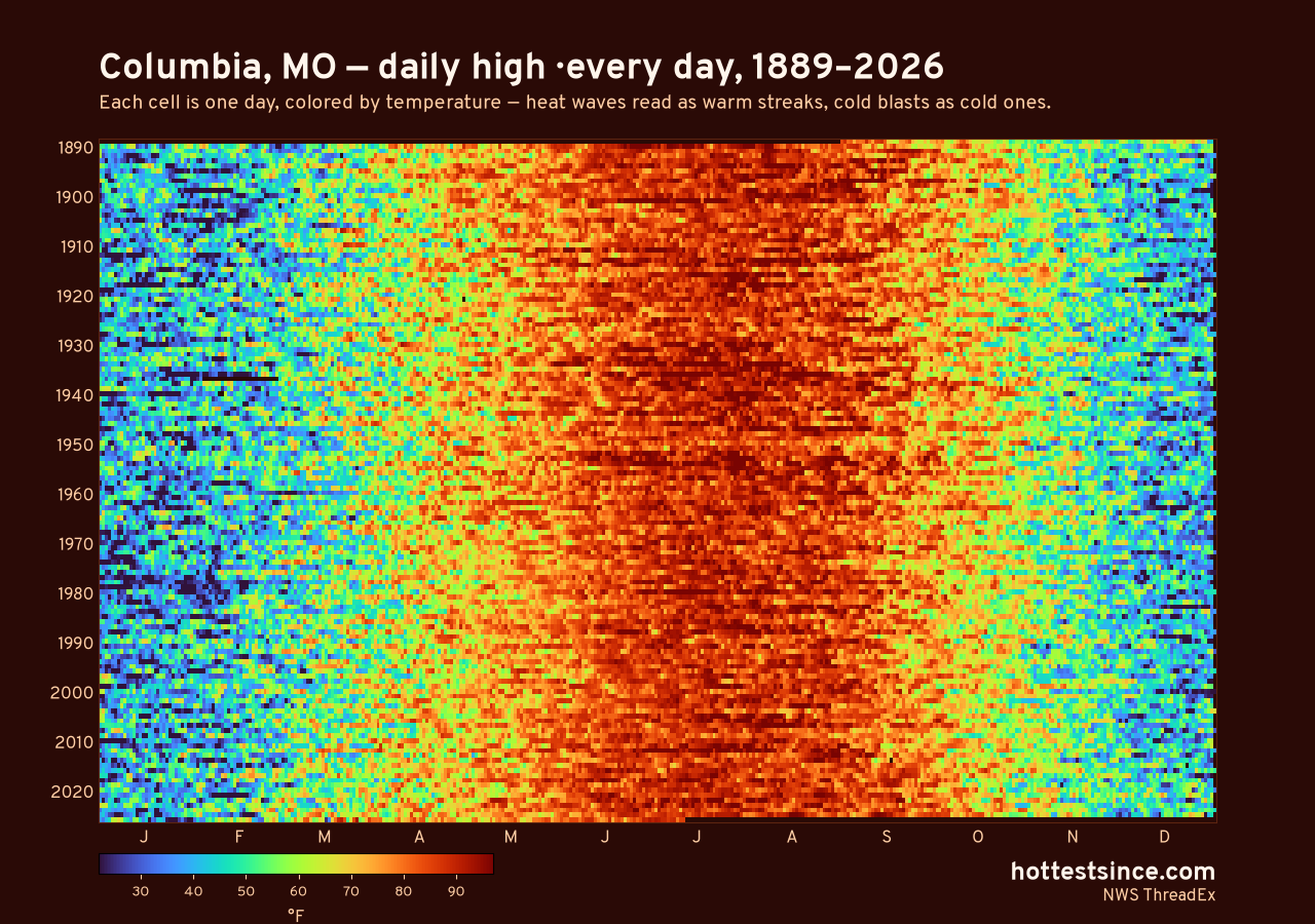 Columbia, MO daily high heat map 1889–2026