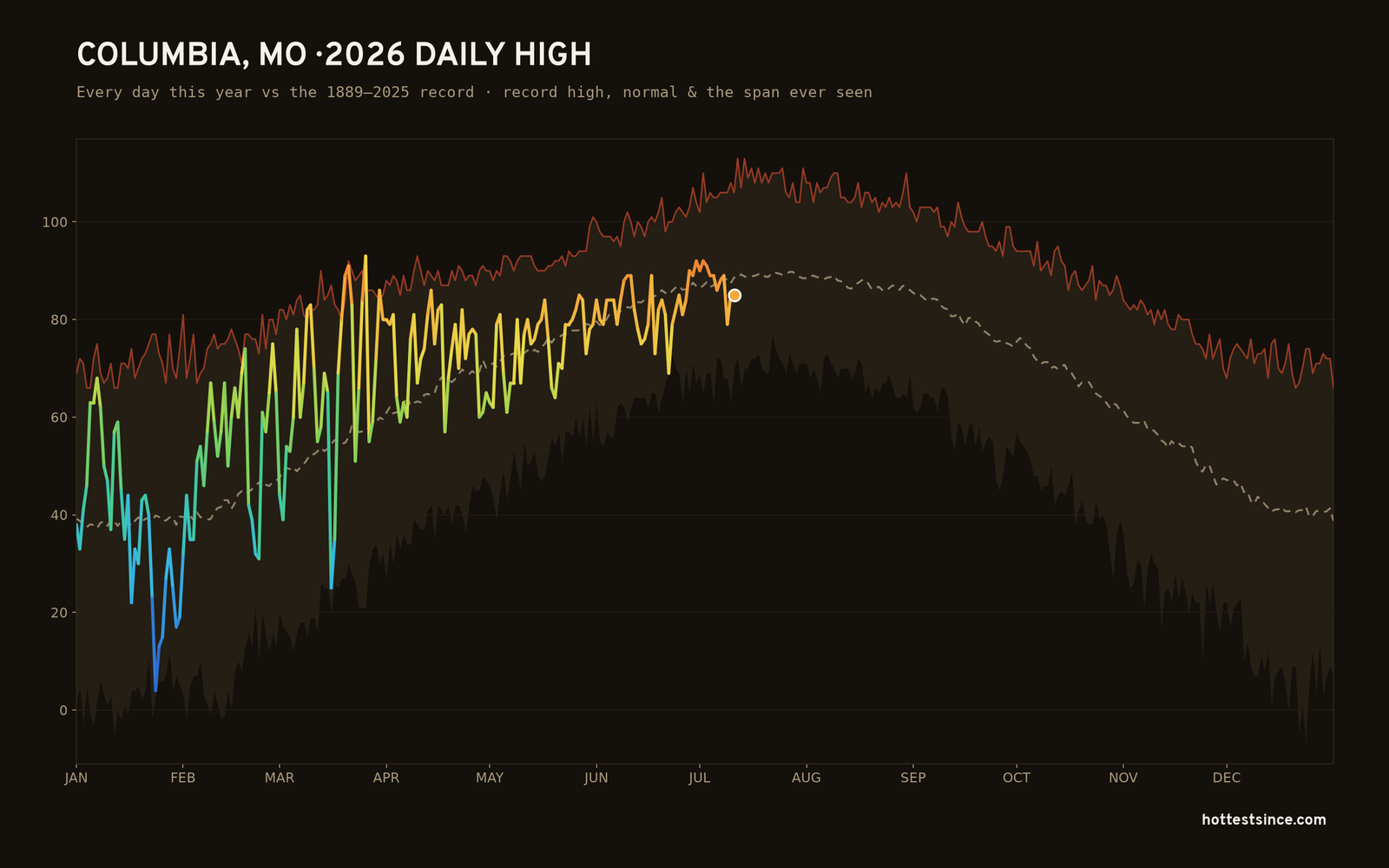 Columbia, MO — 2026 daily high trace
