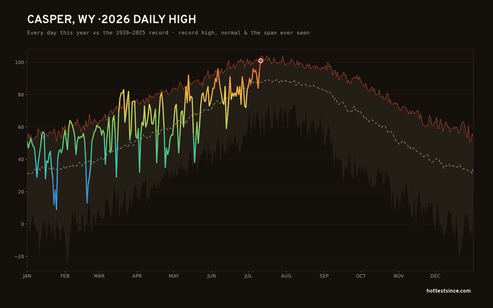 Casper, WY — 2026 daily high trace