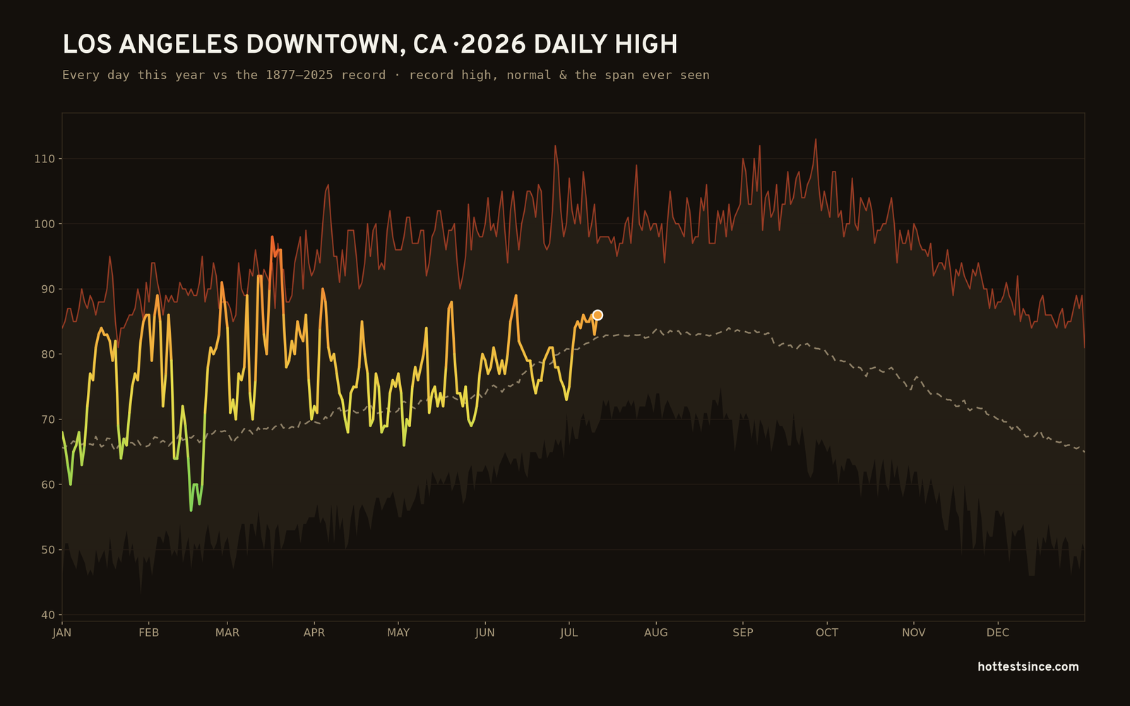 Los Angeles Downtown, CA — 2026 daily high trace
