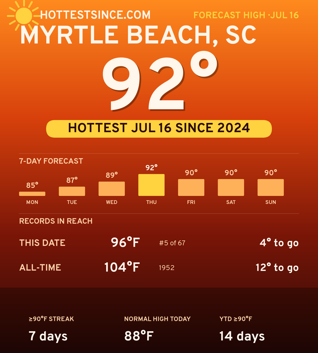 Myrtle Beach, SC hot share card