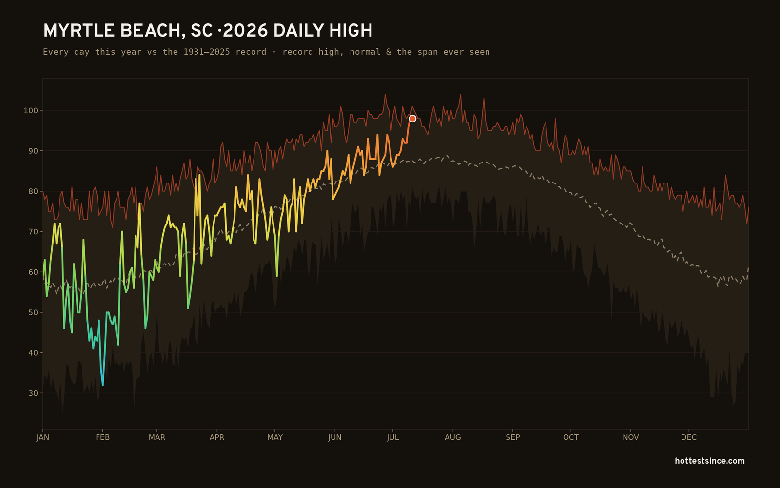 Myrtle Beach, SC — 2026 daily high trace