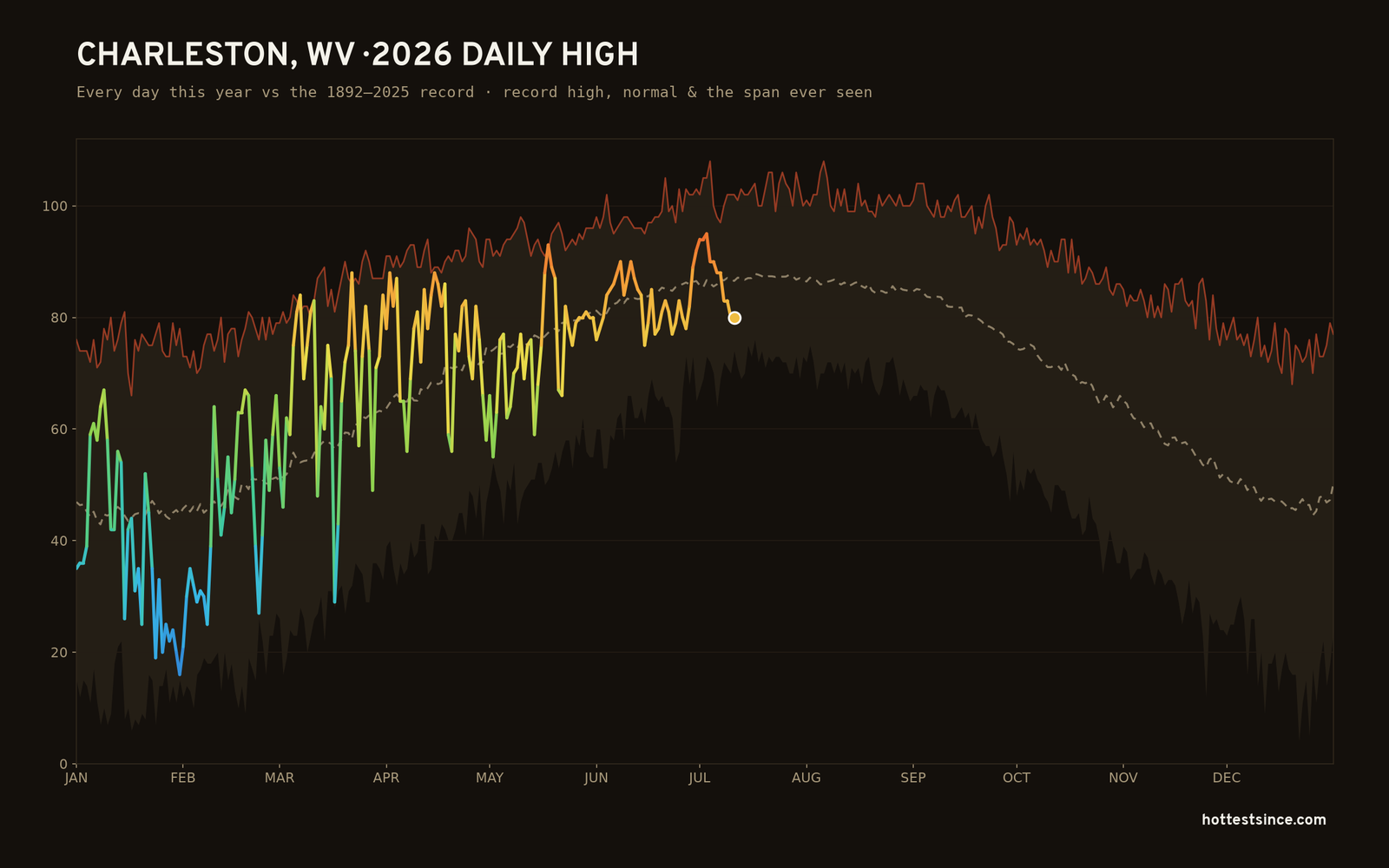 Charleston, WV — 2026 daily high trace