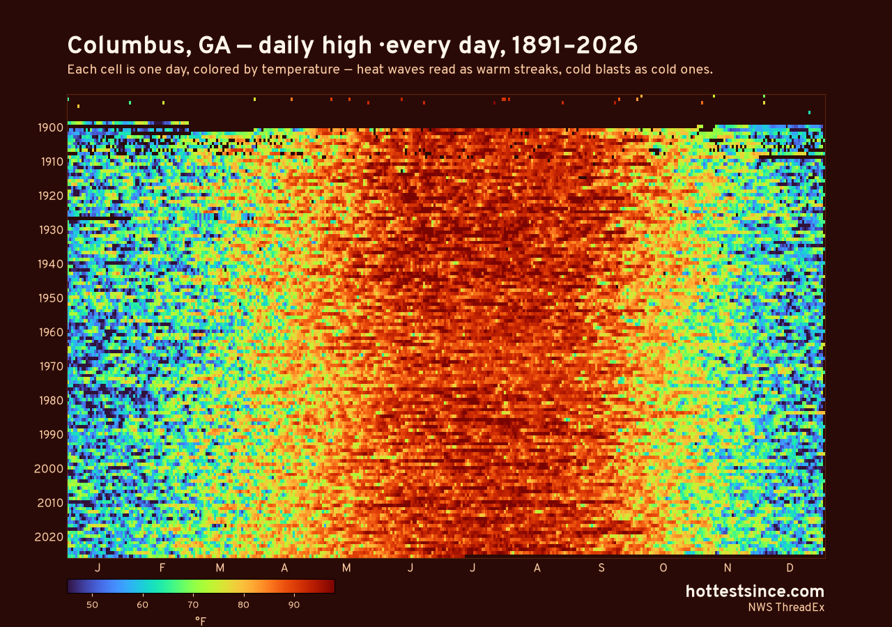 Columbus, GA daily high heat map 1891–2026