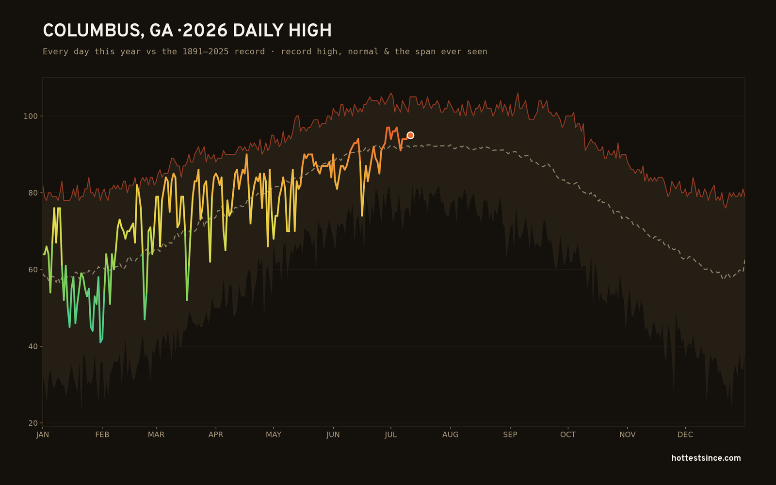 Columbus, GA — 2026 daily high trace