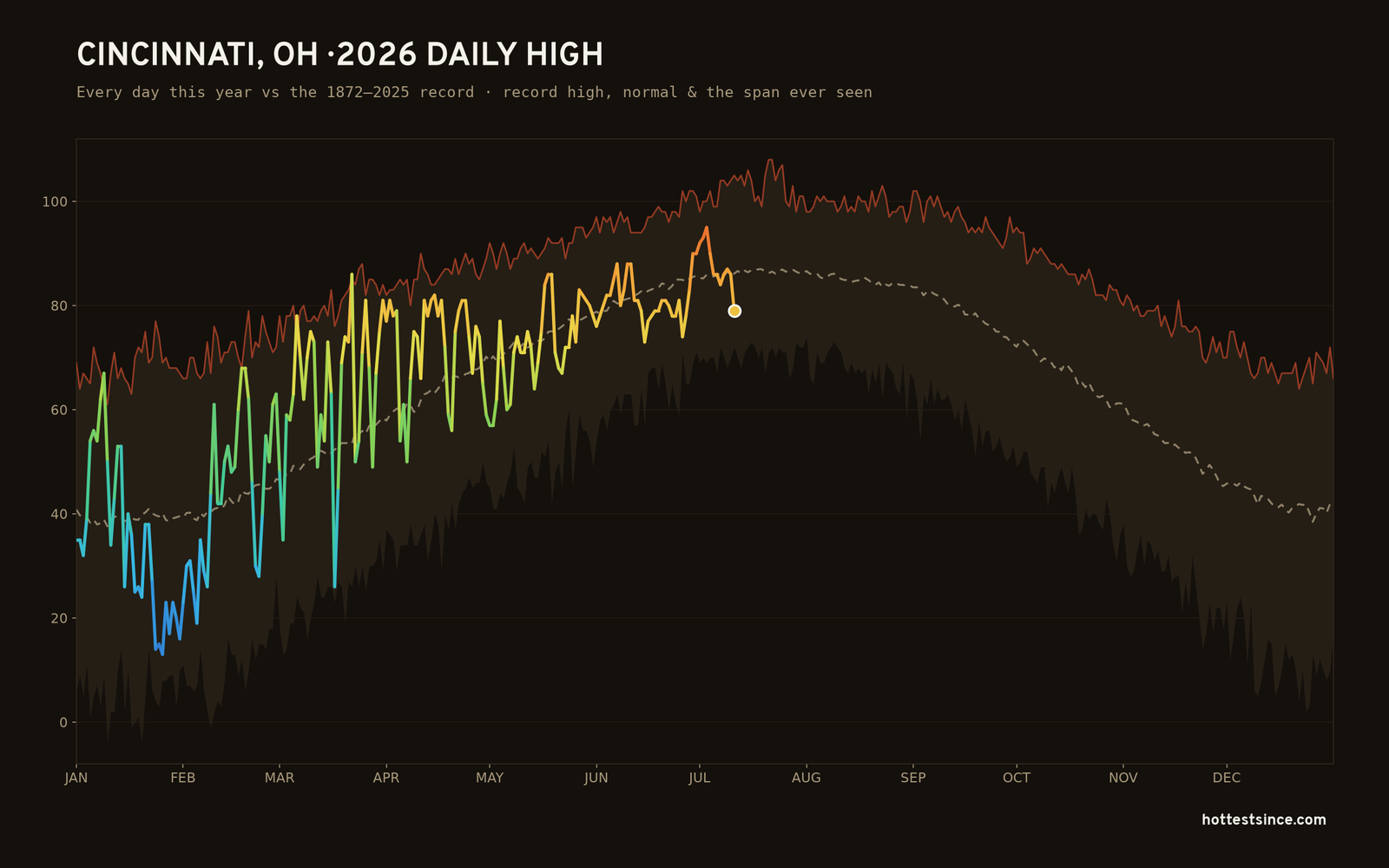 Cincinnati, OH — 2026 daily high trace