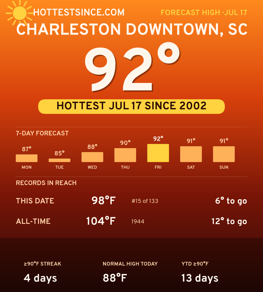 Charleston Downtown, SC hot share card
