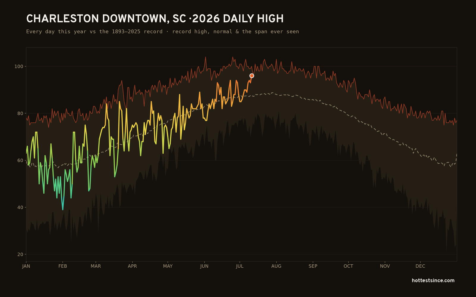 Charleston Downtown, SC — 2026 daily high trace