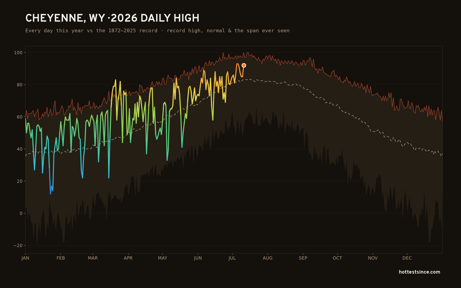 Cheyenne, WY — 2026 daily high trace
