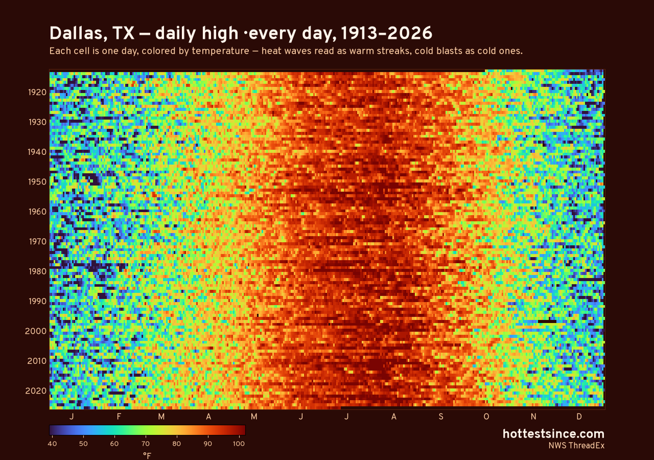 Dallas, TX daily high heat map 1913–2026
