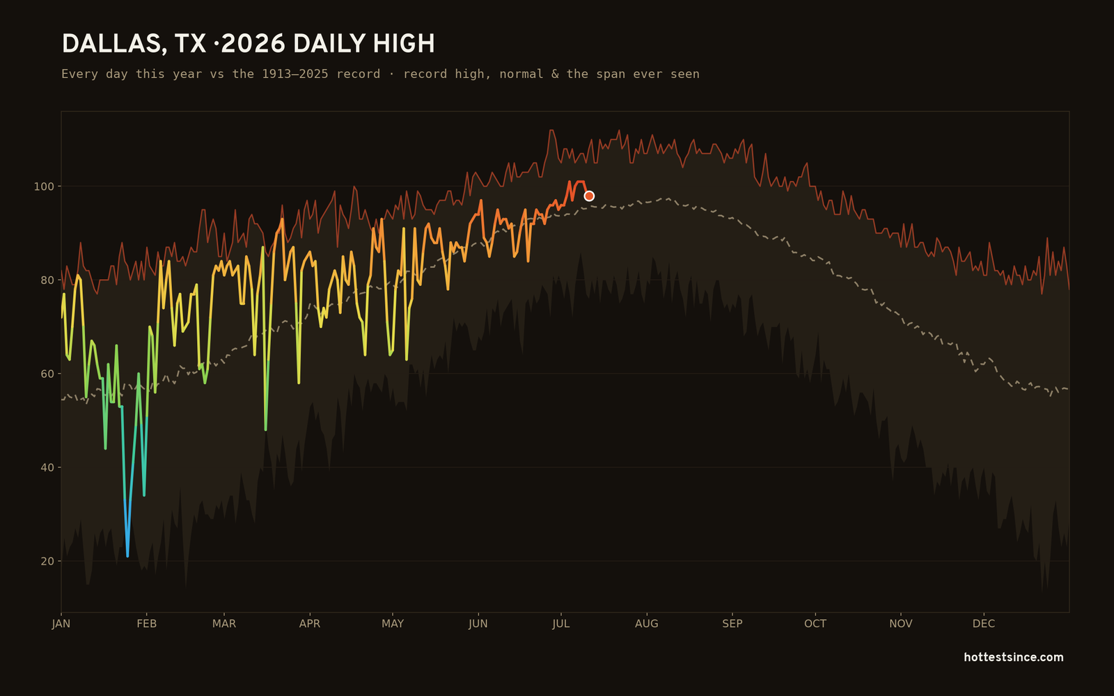 Dallas, TX — 2026 daily high trace