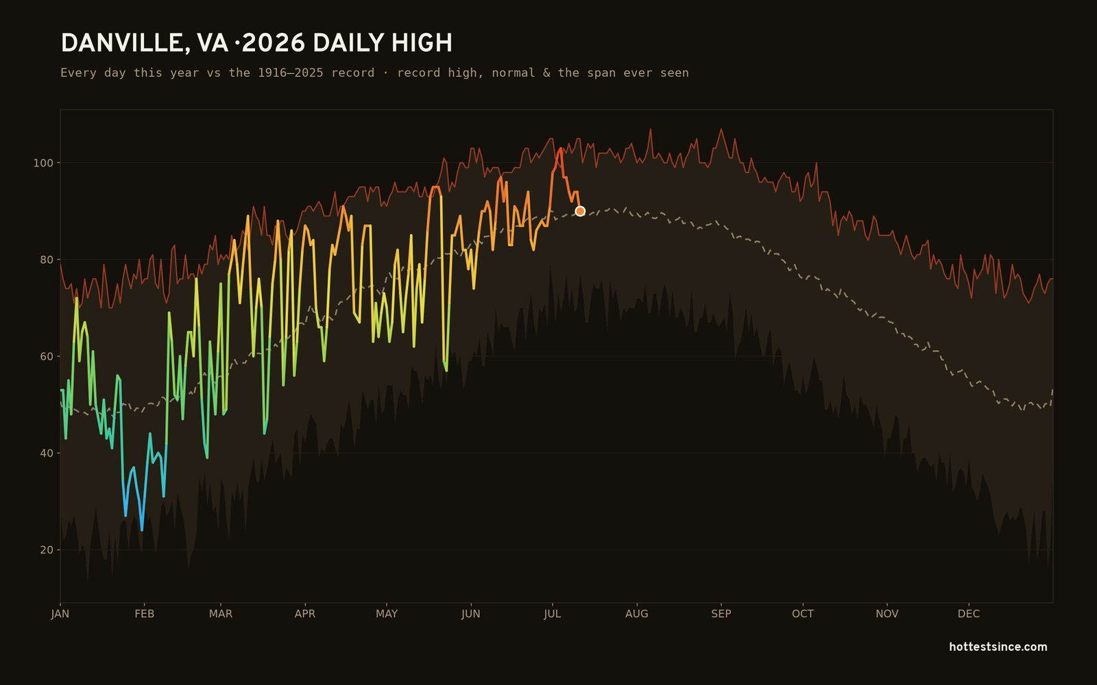 Danville, VA — 2026 daily high trace