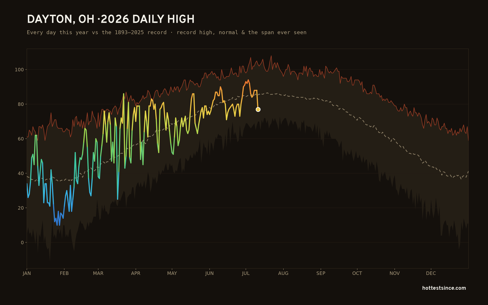 Dayton, OH — 2026 daily high trace
