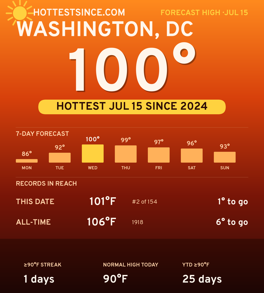 Washington, DC hot share card