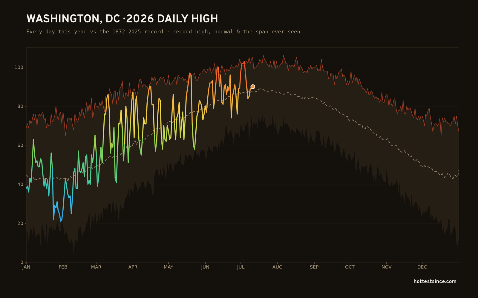Washington, DC — 2026 daily high trace