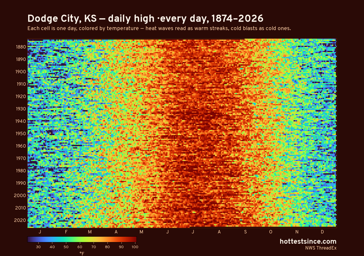 Dodge City, KS daily high heat map 1874–2026