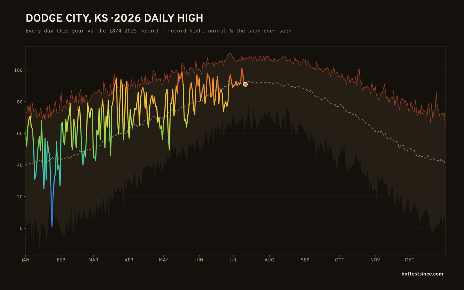 Dodge City, KS — 2026 daily high trace
