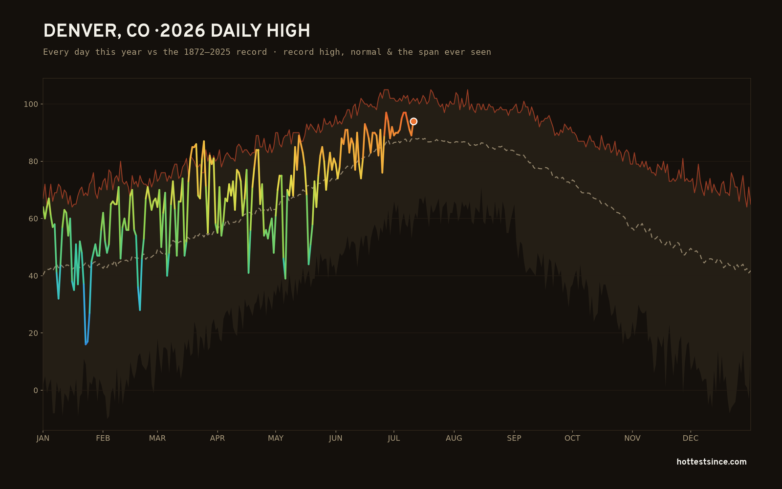 Denver, CO — 2026 daily high trace