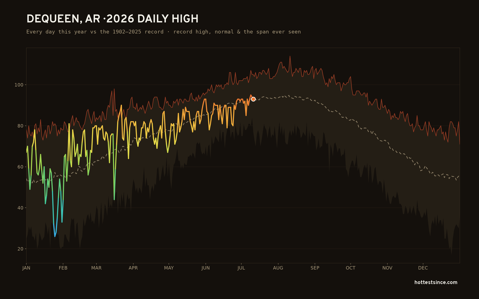 Dequeen, AR — 2026 daily high trace