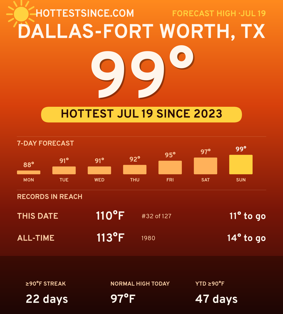 Dallas-Fort Worth, TX hot share card
