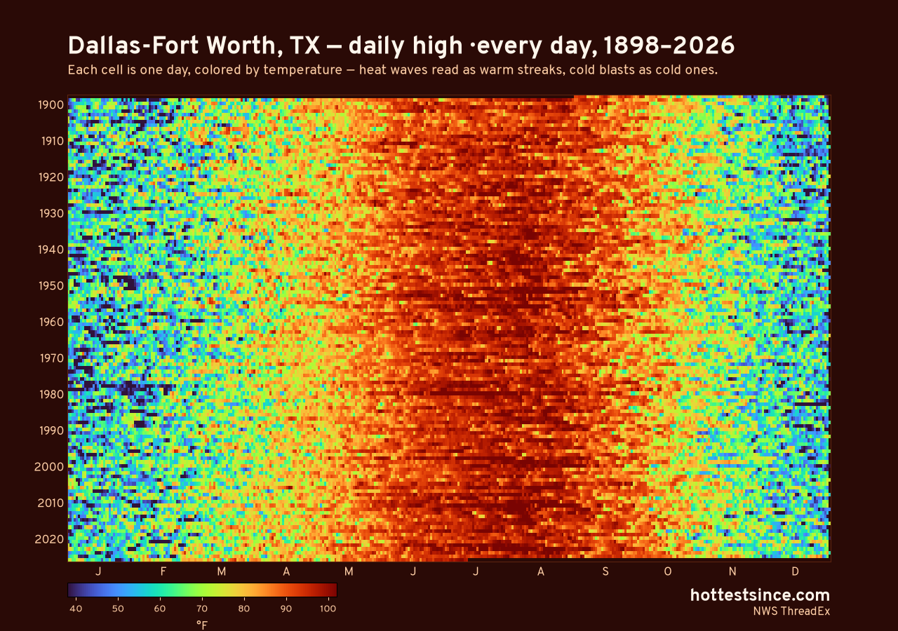Dallas-Fort Worth, TX daily high heat map 1898–2026