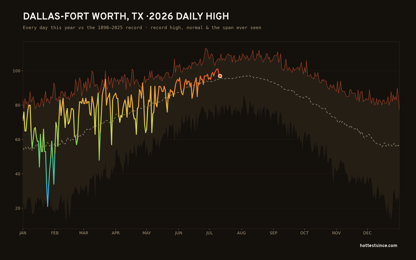 Dallas-Fort Worth, TX — 2026 daily high trace