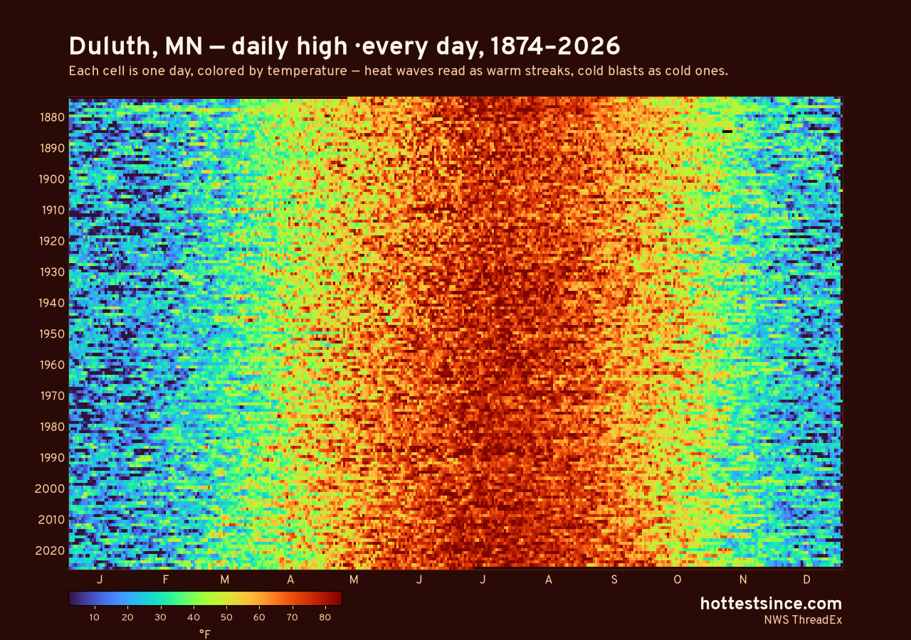 Duluth, MN daily high heat map 1874–2026