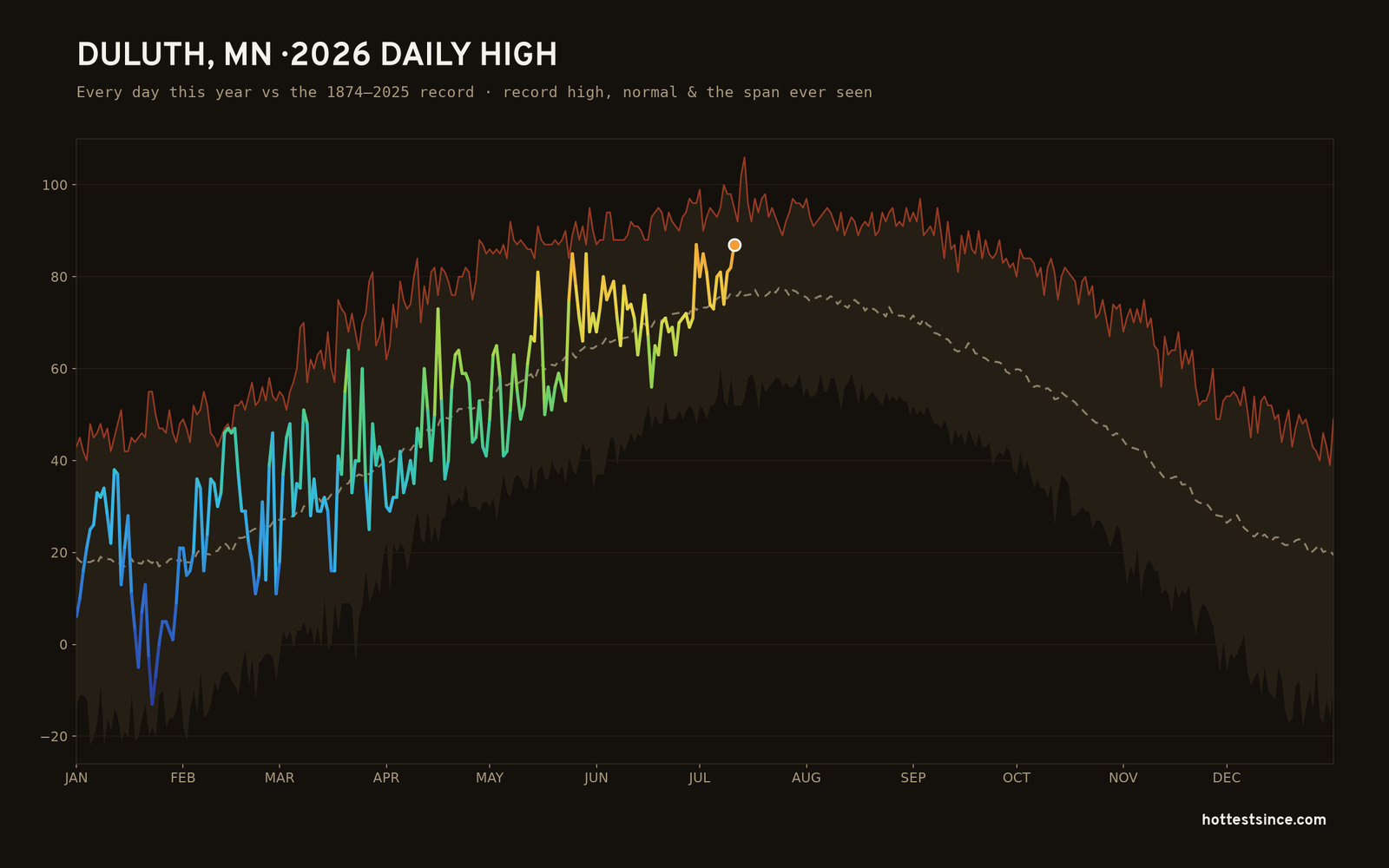 Duluth, MN — 2026 daily high trace