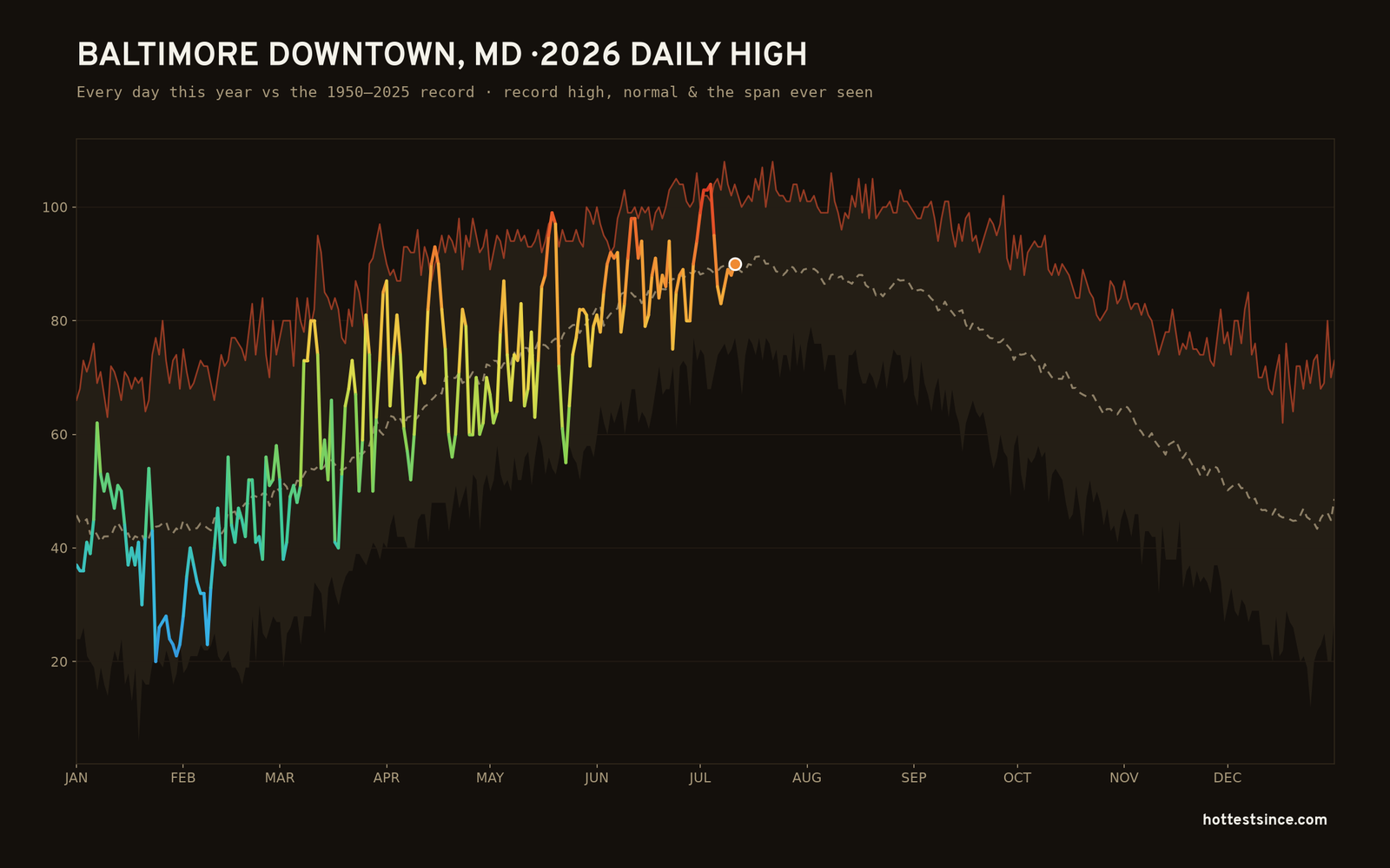 Baltimore Downtown, MD — 2026 daily high trace