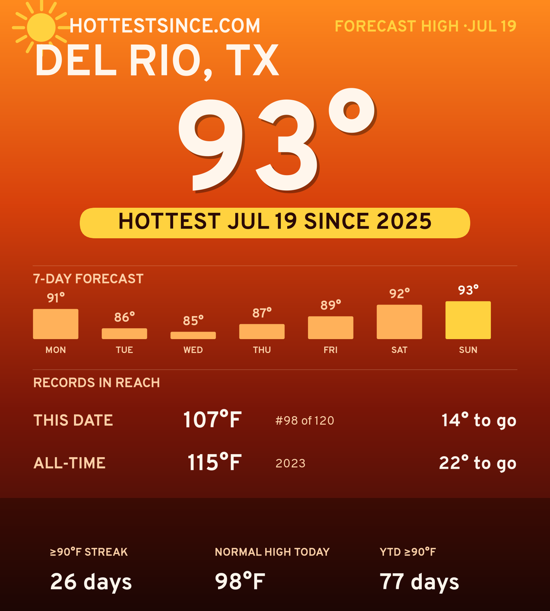 Del Rio, TX hot share card