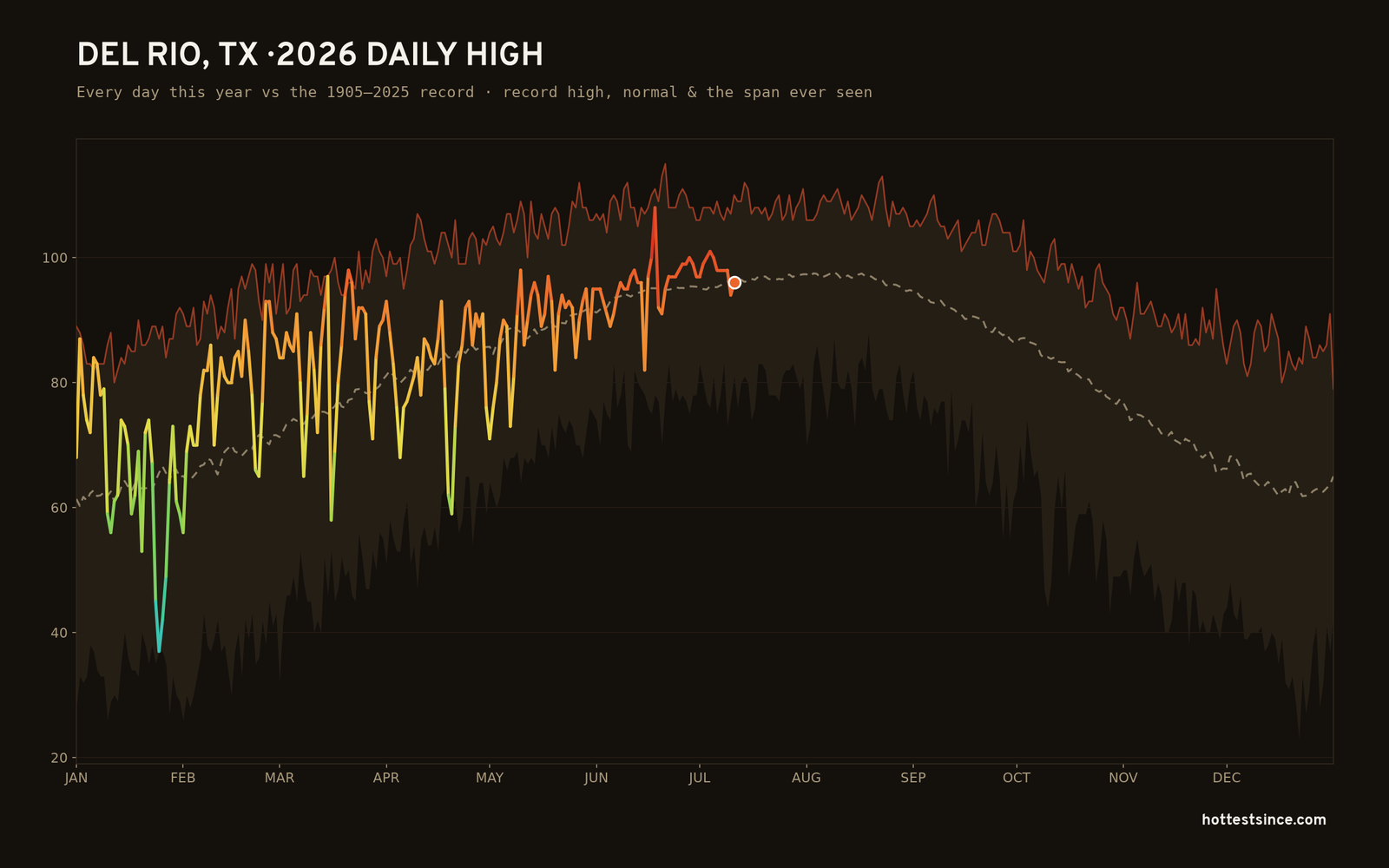 Del Rio, TX — 2026 daily high trace