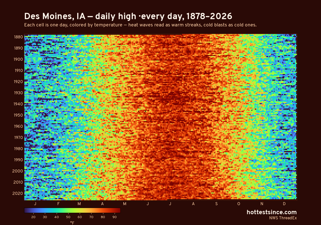 Des Moines, IA daily high heat map 1878–2026