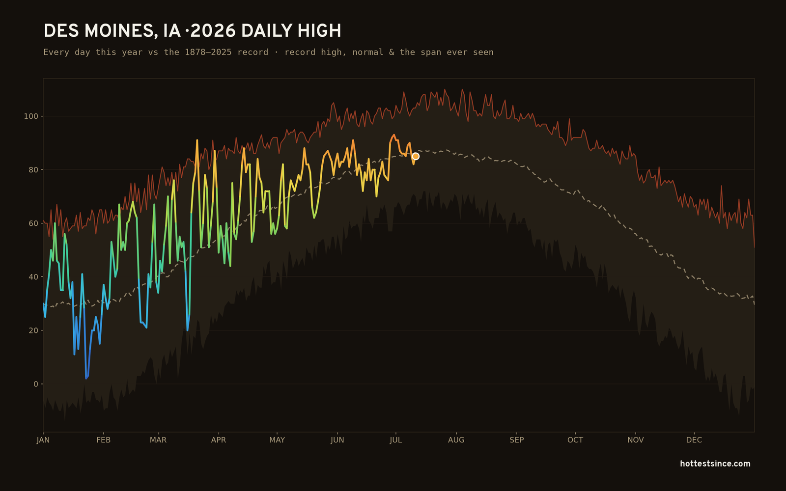 Des Moines, IA — 2026 daily high trace