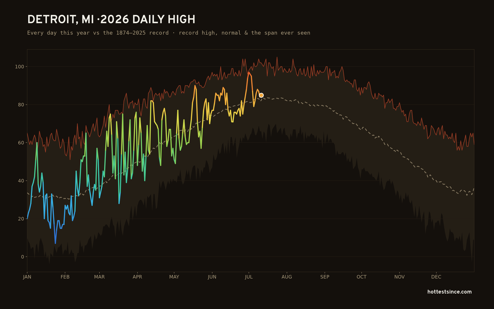 Detroit, MI — 2026 daily high trace