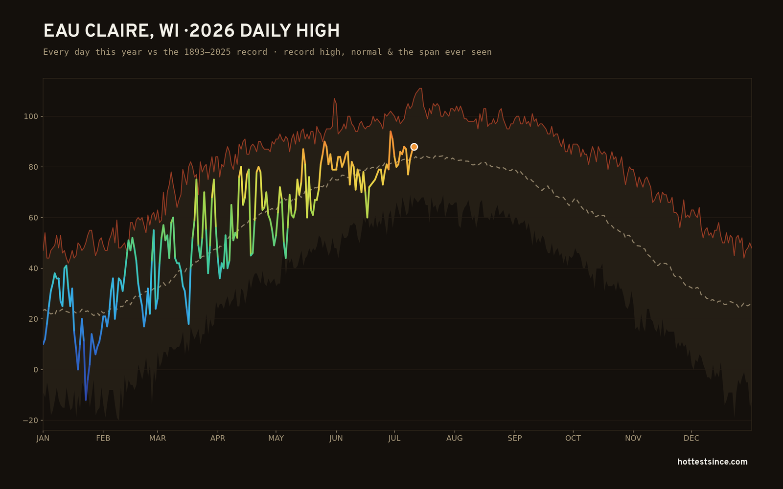 Eau Claire, WI — 2026 daily high trace
