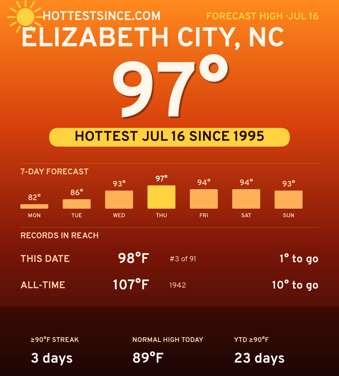 Elizabeth City, NC hot share card