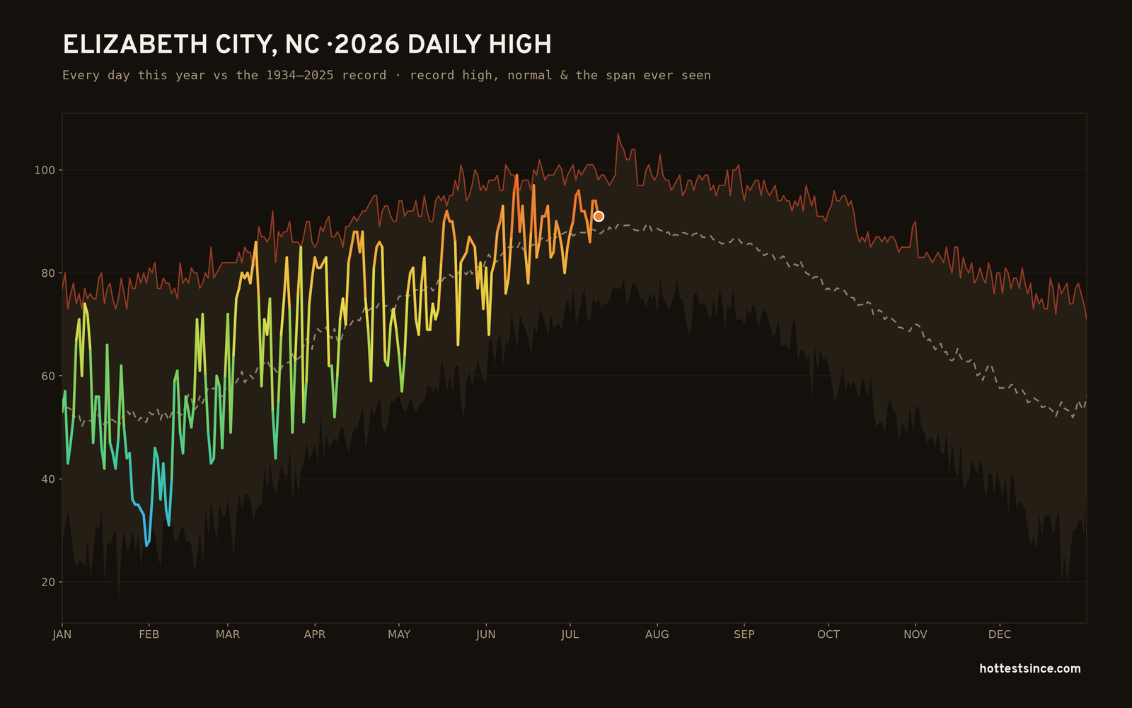 Elizabeth City, NC — 2026 daily high trace
